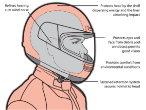 Motorcycle Helmet Protective Attributes