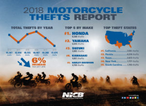 NICB 2018 Motorcycle Theft Infographic